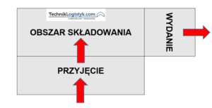 UKŁAD-PRZELOTOWY-KĄTOWY