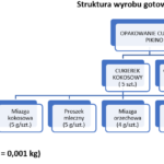 struktura wyrobu gotowego – technik logistyk com